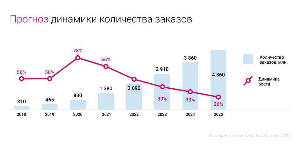 Прогноз на 2022 2023 год. Рост рынка e Commerce в России 2022. Динамика e Commerce в России 2022. Рост электронной коммерции в России. Рост e-Commerce в России 2020.