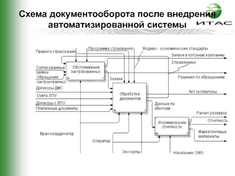 Технологическая карта документооборота