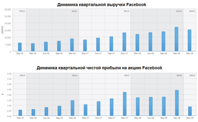 График курса facebook. динамика стоимости и история значений fb