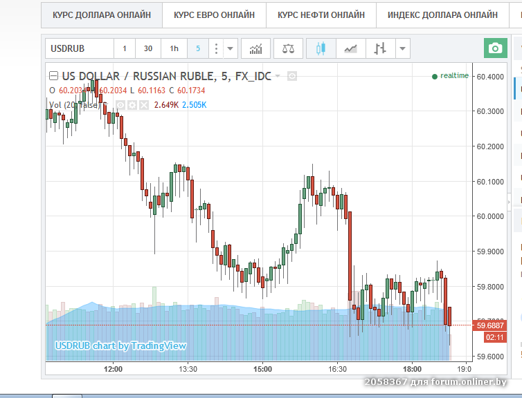 Рубль доллар - онлайн график изменения курса валютной пары на форекс