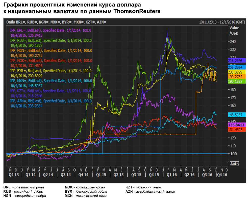 Rub котировки. Графики валют. Котировки валют графики. Курс валют график. Диаграмма курса валют.