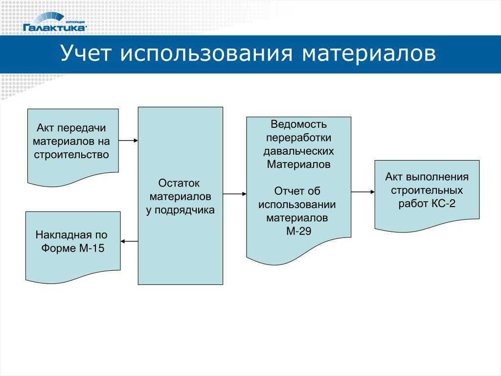 Учета используемой. Учет использования материалов.. Учет давальческих материалов. Ведомость переработки давальческих материалов. ВПДМ ведомость переработки давальческих материалов.