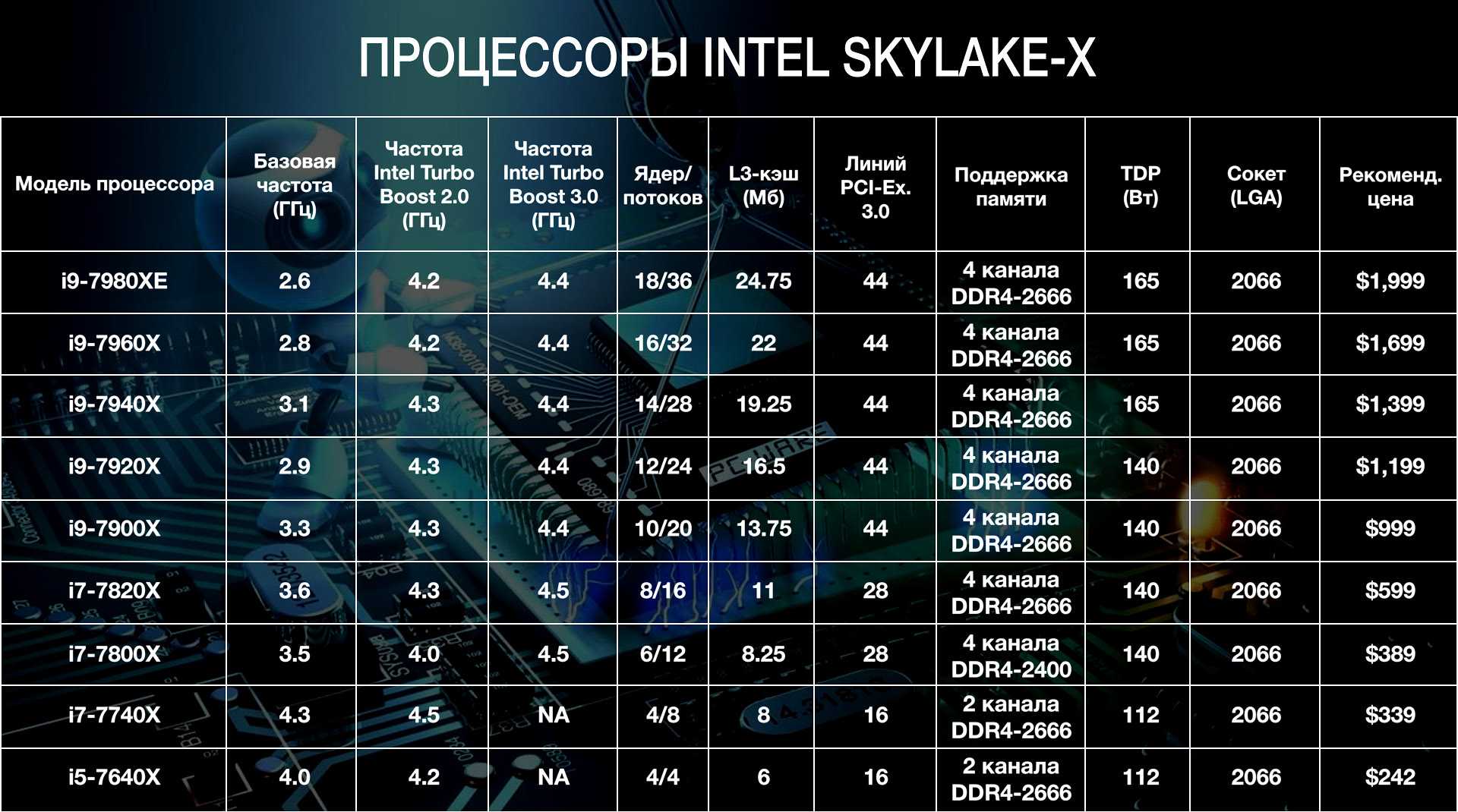 Производительность сокетов. Процессоры Intel Core i3 таблица. Поколения процессоров Intel Core i7 таблица. Таблица характеристик процессоров Intel Core i5 и i7. Поколения процессоров Intel i5 таблица.