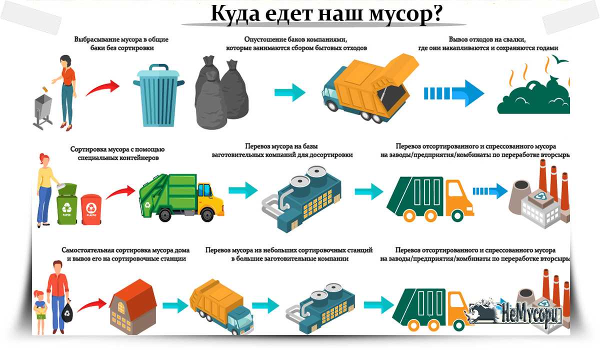 Операции по переработке товаров. Схема утилизации ТКО. Раздельный сбор отходов схема. Сортировка ТБО схема.