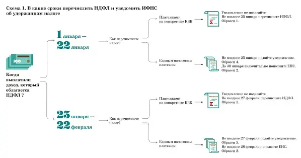 Новый порядок удержания и уплаты ндфл с 1 января 2023 года | клерк.ру | дзен