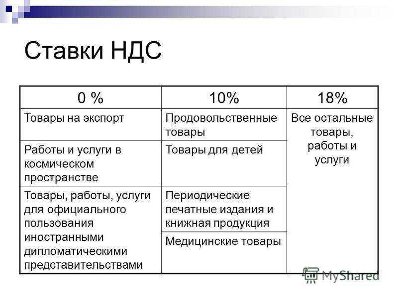 Учет ндс в 2023 году. Ставки НДС В России таблица. НДС ставка налога. НДС процент. Товары с нулевой ставкой НДС.