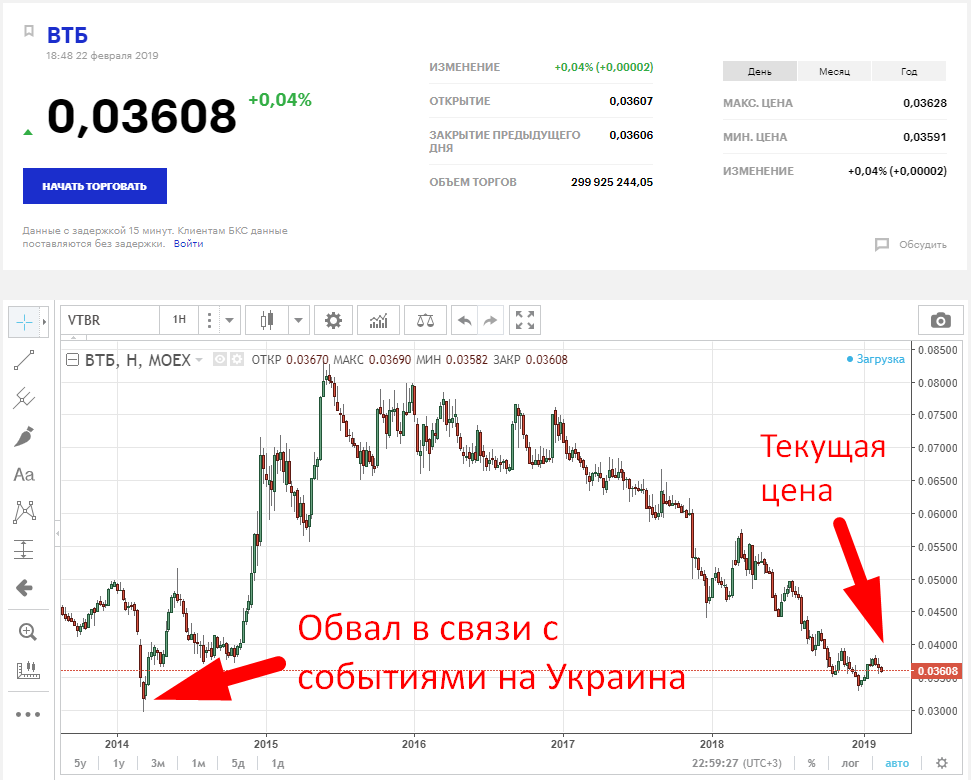 Обзор vk (вк)  прогноз курса стоимости акции. вход на 300% профита