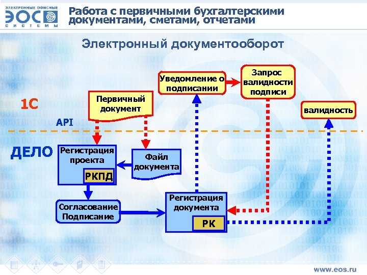 Карта движения документов