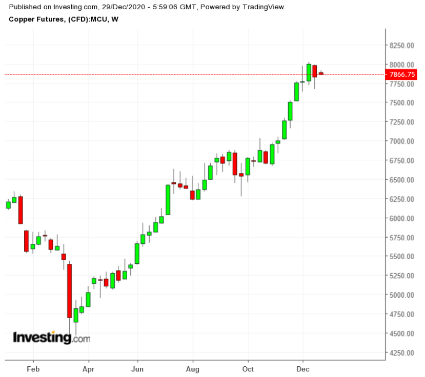 Лондонская биржа металлов цена на золото сегодня. Котировки металлов на бирже. Графики биржи. График стоимости меди. График биржи.