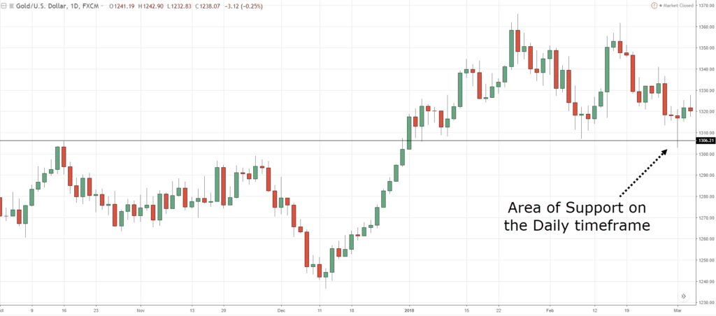 Continue trading. Индикатор разворота тренда. График котировок золота. Масштабирование графиков.