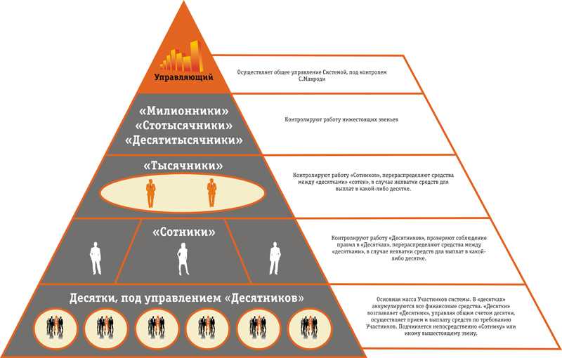 Ммм кратко. Ммм схема финансовой пирамиды. Финансовая пирамида Мавроди схема. Схема работы пирамиды ммм. Как устроена финансовая пирамида ммм.