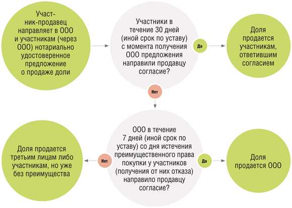 Продажа Доли В Ооо