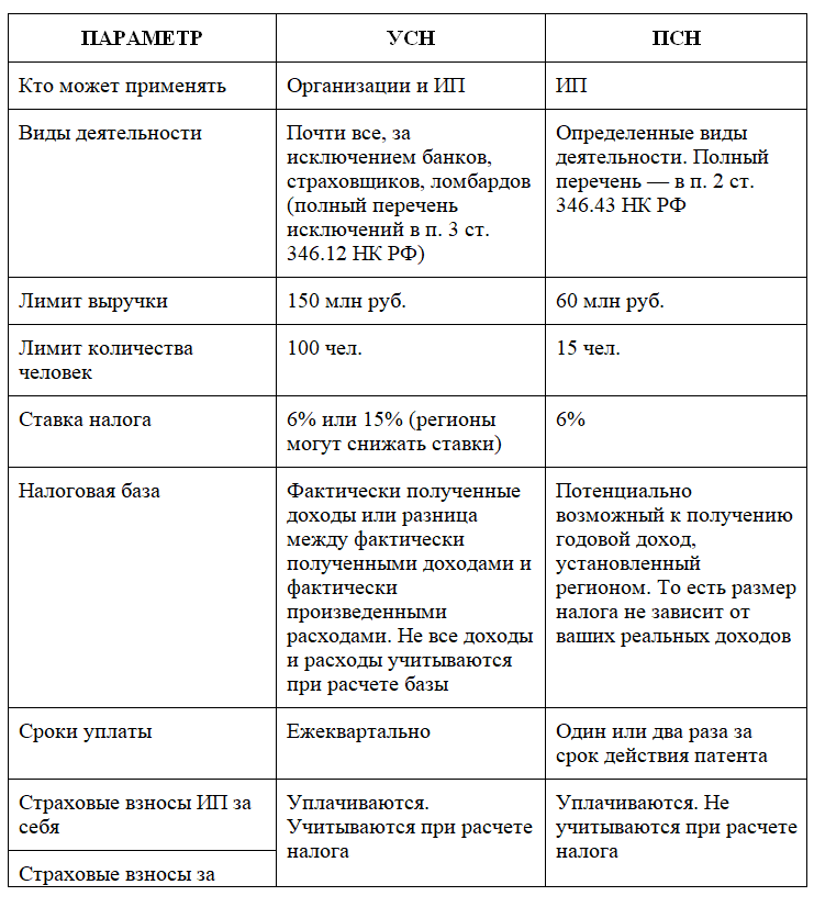 Как совместить патент и усн для ип