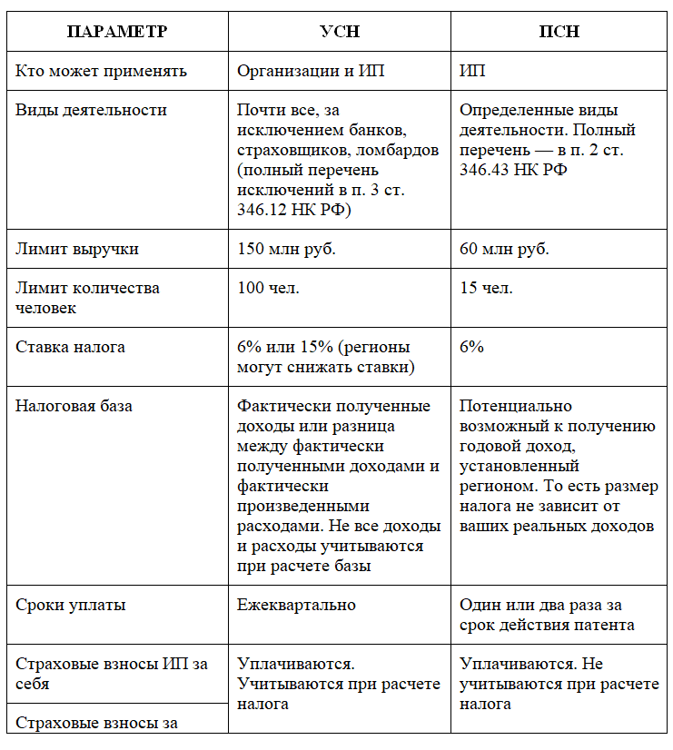 Новые правила уменьшения усн на взносы 2024. Упрощенная система налогообложения (УСН) таблица. УСН упрощенка упрощенная система налогообложения для ИП. Режимы налогообложения ИП таблица. Общая система налогообложения для ИП В 2023 году.