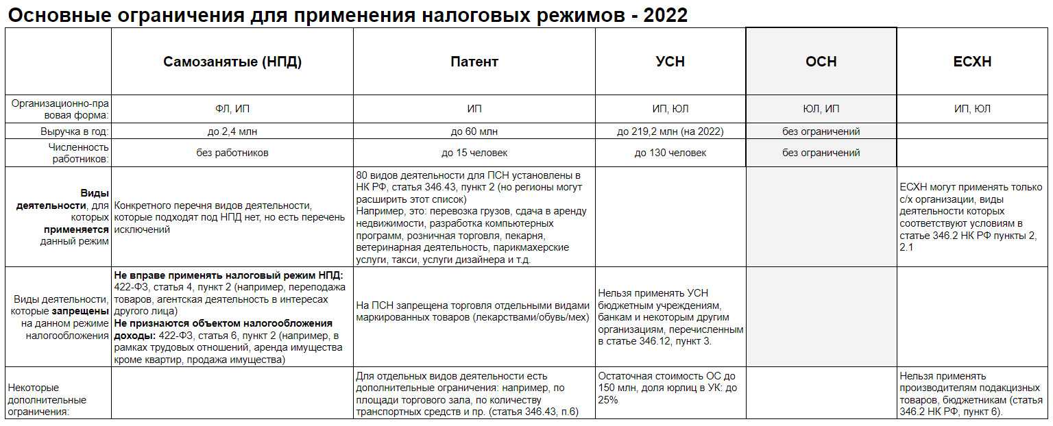 Усн рф 2023. УСН для ИП В 2022 году. Патентная система налогообложения в 2022 году для ИП. Виды налогообложения для ИП. Режимы налогообложения 2022.