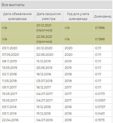 Как заработать на дивидендах? 11.05.2021 | банки.ру
