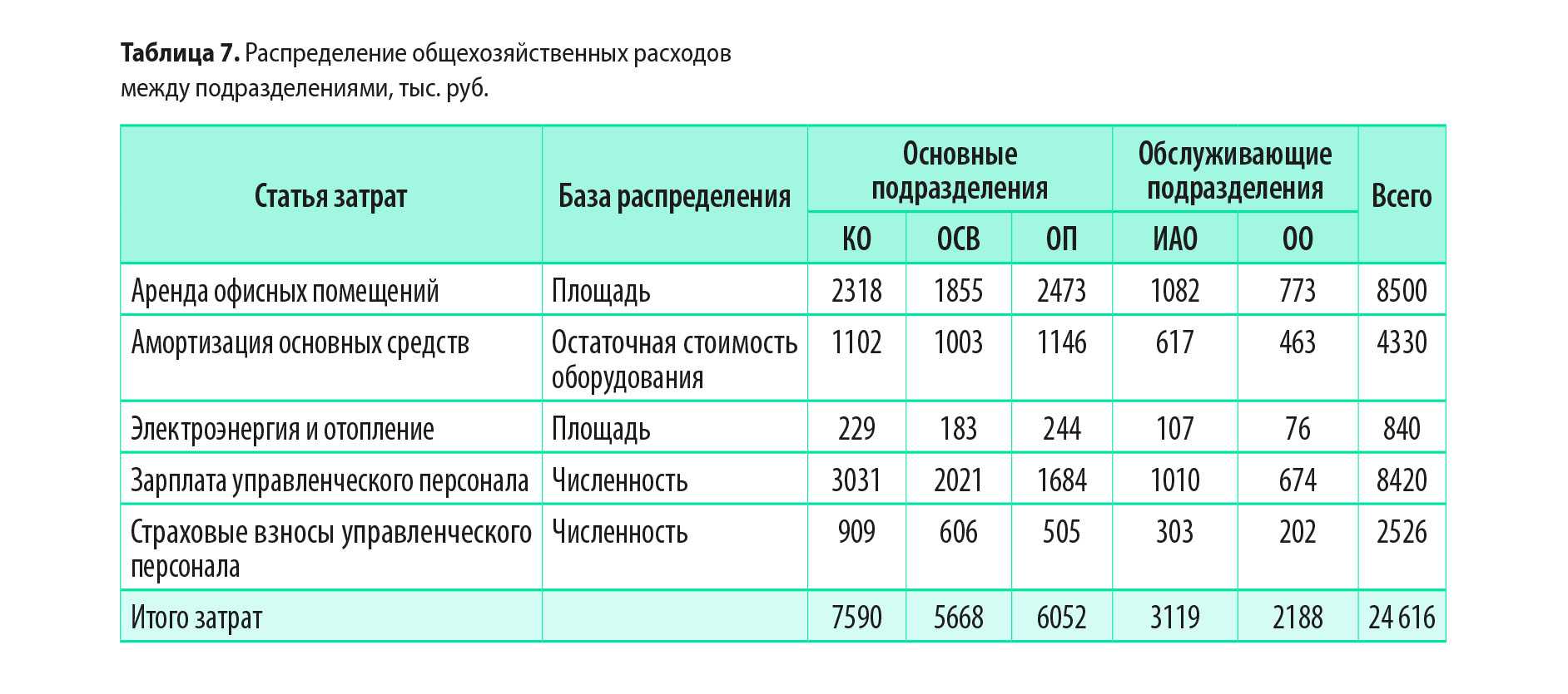 Общехозяйственные и общепроизводственные расходы: определение, состав, учет и распределение :: businessman.ru