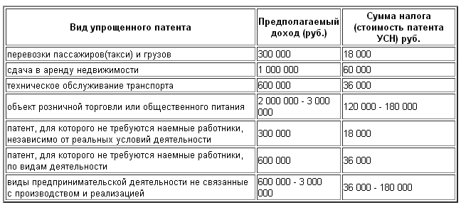 Патентная система налогообложения в 2022 году | санкт-петербург