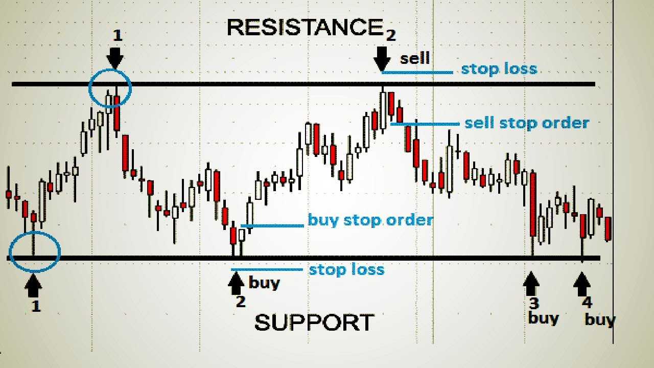 How to use support & resistance strategy in crypto trading