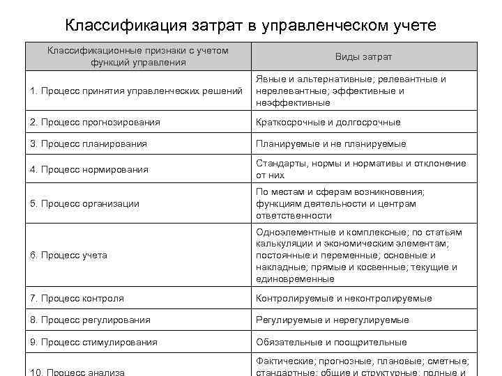 Классификация себестоимости по статьям затрат