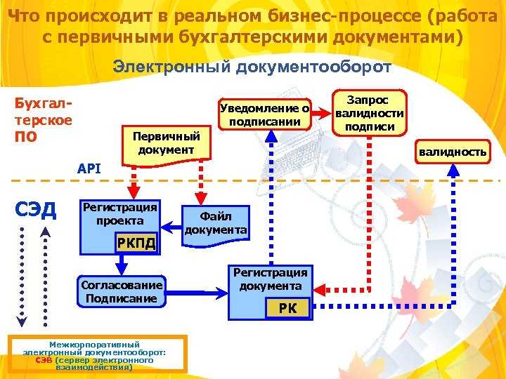 Документы по эдо. Схема электронного документооборота первичных документов. Документооборот бухгалтерских первичных документов. Электронный документооборот в бухгалтерии. Типы бухгалтерских документов в электронном документообороте.