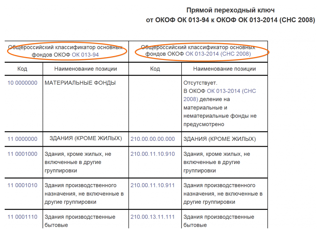 Окоф 2023 и амортизационные группы с расшифровкой. Общероссийская классификация основных фондов. Общероссийский классификатор основных фондов. Классификатор окоф. Окоф 2020.