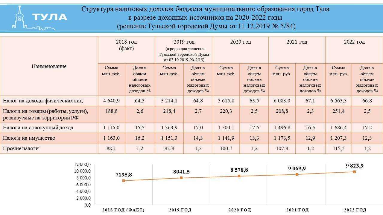 Изменения налогов 2021. Бюджет Тюменской области 2022. Доходы бюджета города. Структура налогов в РФ 2023 В бюджете. Доходы бюджетных организаций.