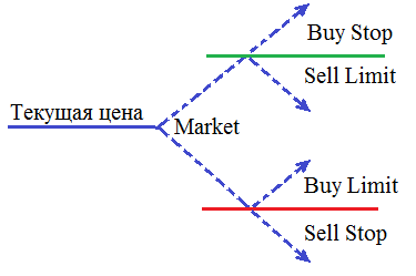 Основные типы ордеров на форекс. buy, sell, stop loss, take profit. отложенные и рыночные ордера