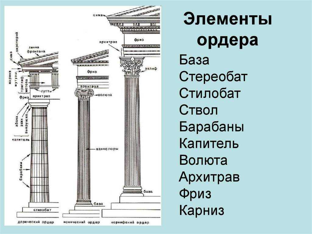 Как называется верхний. Орденая система древняя Греция ъ. Ордерная система древней Греции. Ордерная система в архитектуре древней Греции. Ордера в архитектуре древней Греции.