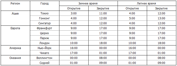 Московская биржа время торгов. График торговых сессий форекс. Расписание торговых сессий. Расписание торговых сессий форекс. Время торгов на бирже.