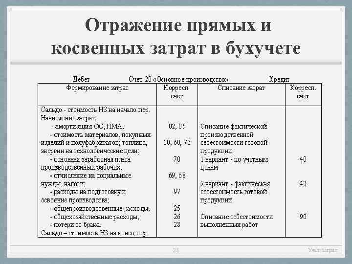 Прямые и косвенные затраты: анализ прямых и косвенных затрат :: businessman.ru