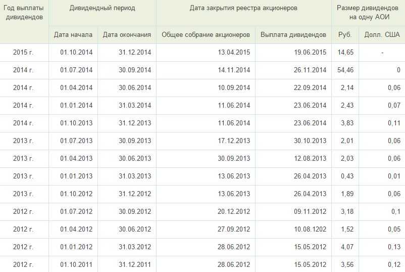 Получают ли дивиденды. Выплата дивидендов акционерам. Выплачены дивиденды акционерам. Платеж выплата дивидендов. Выплаты по дивидендам.