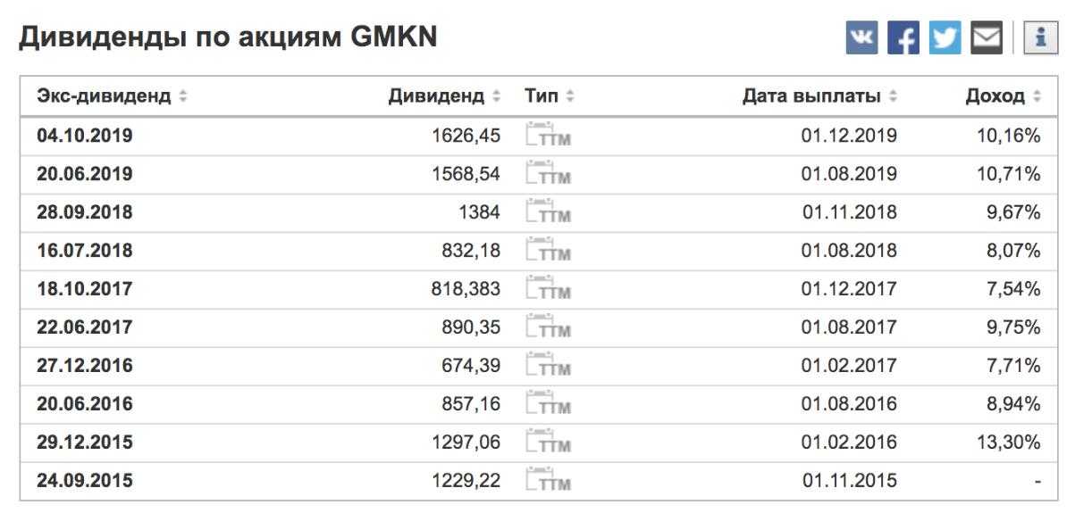 Дивиденды последние новости