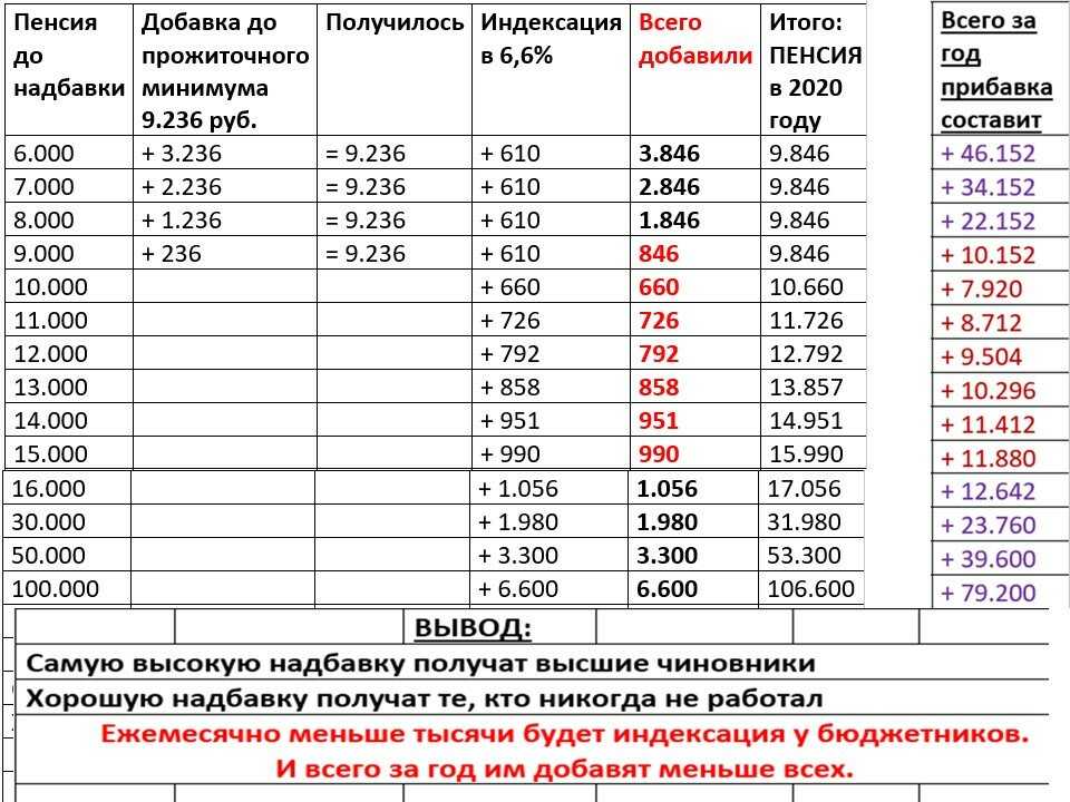 Московская доплата пенсионерам в 2024 году. Индексация пенсии в 2016-2021. Таблица индексации пенсионерам. Индексация пенсий по годам таблица. Индексация пенсий с 2016 года таблица.
