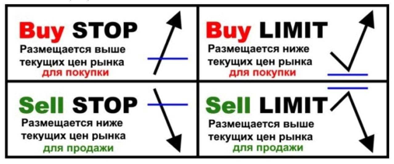 Бай лимит и бай стоп - что это: buy limit, sell limit, sell stop, buy stop