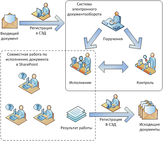 Система управления документооборотом организации. Электронный документооборот схема. Схема электронного документооборота в организации. Схема электронного кадрового документооборота. Система автоматизации документооборота схема.
