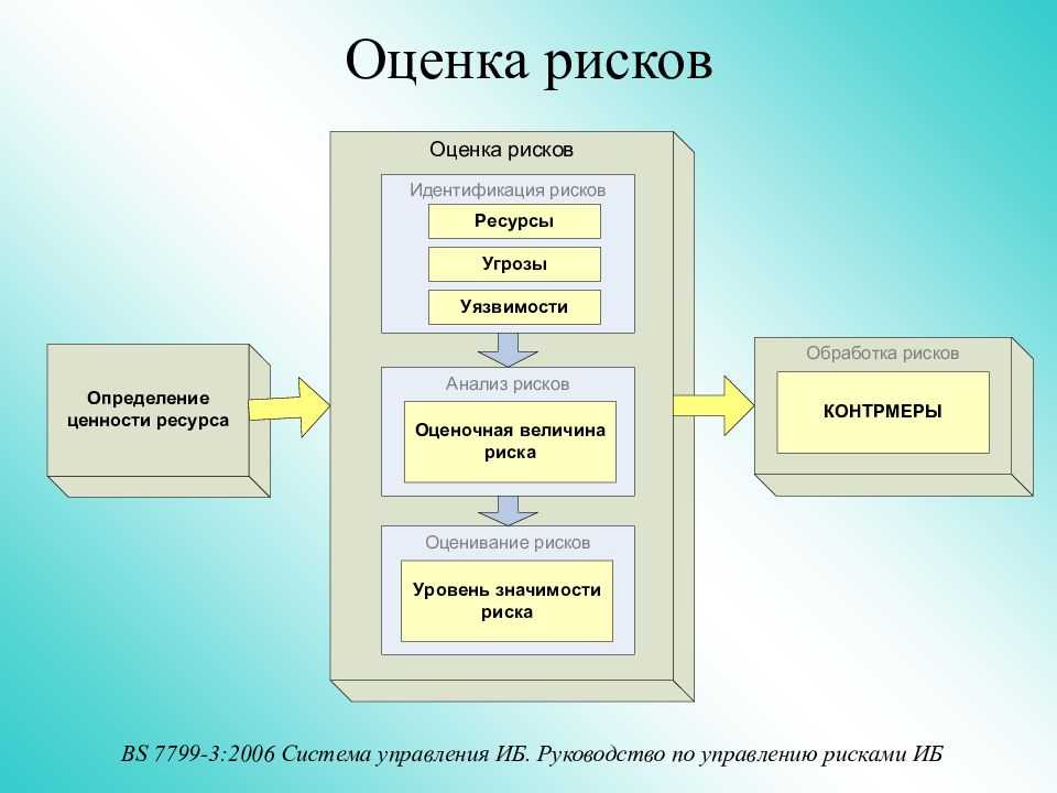 Анализ рисков иб в корпоративной среде | itsec.ru