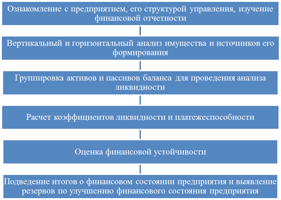 Этапы анализа деятельности организации