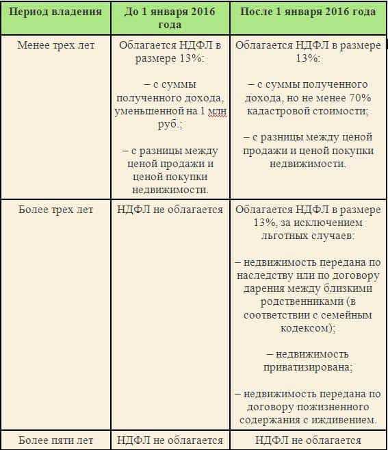 Налог при продаже квартиры, полученной по наследству
