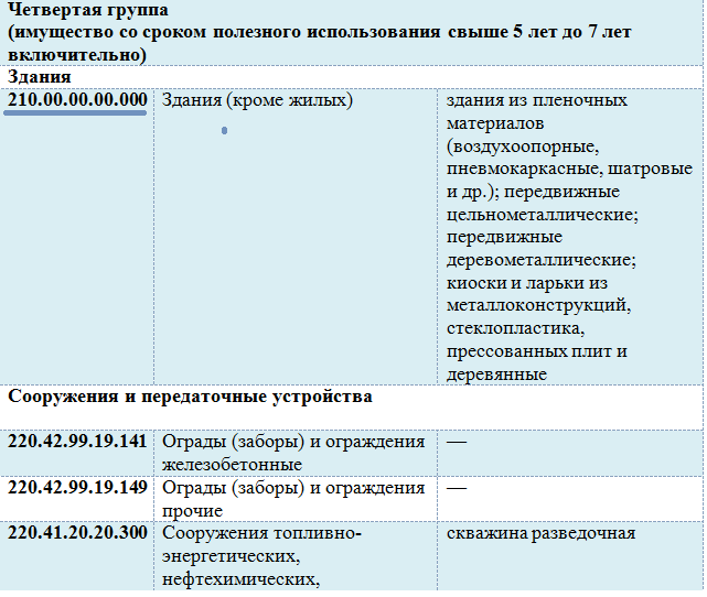 Код группы ресурсов