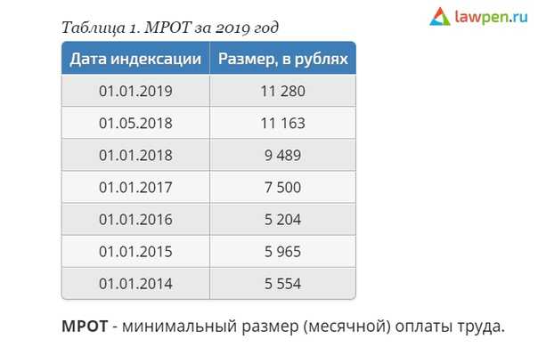 Новый мрот с 1 января 2023 года: что меняется для работодателей