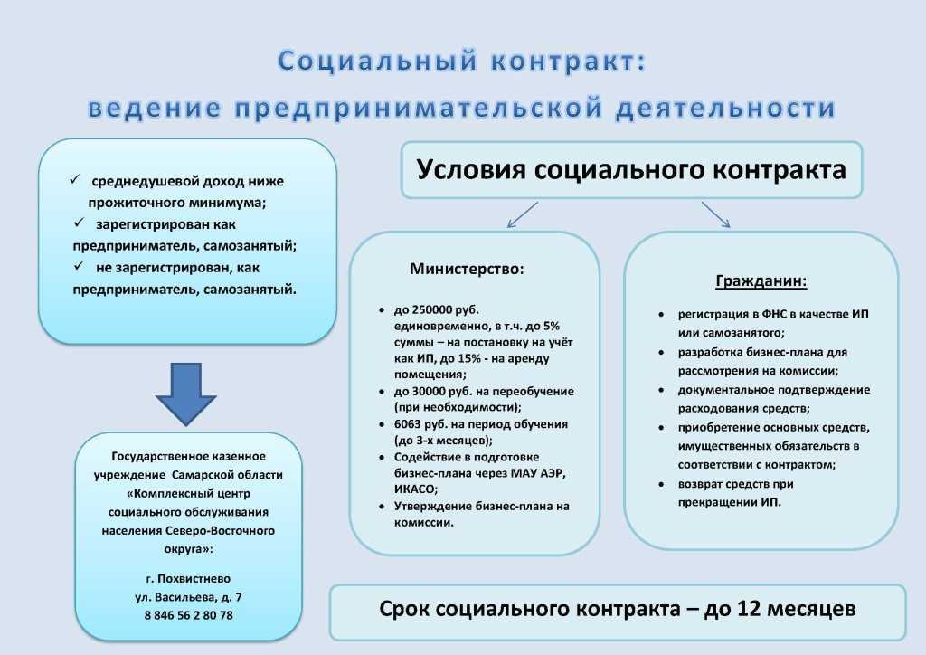 До 350 тыс. рублей для безработных: что такое социальный контракт и как получить деньги | банки.ру