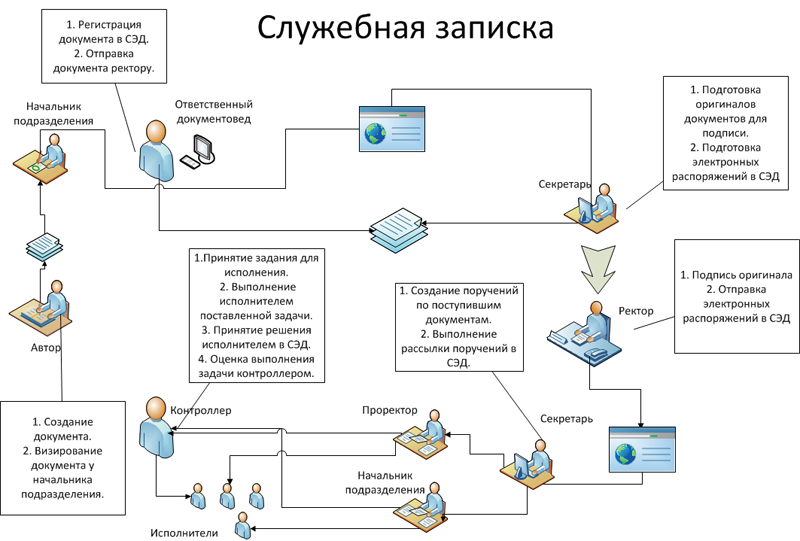 Блок схема работы с входящими документами