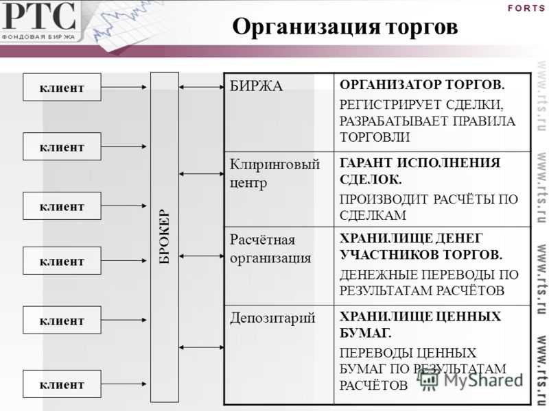 Принципы организации торгов. Организация торговых операций на бирже. Товарная биржа примеры. Организация работы товарных Бирж;. Методы проведения биржевых торгов.