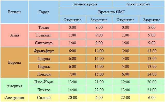 Расписание торговых сессий форекс по московскому времени