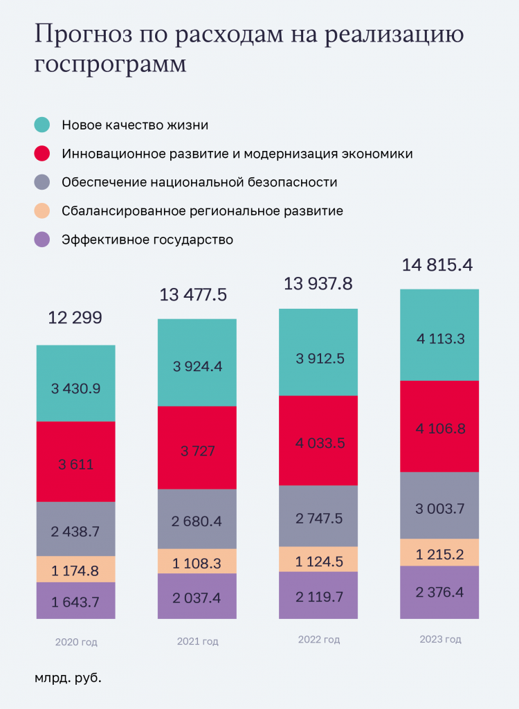 2020 какие изменения будут. Структура бюджетных расходов РФ 2022. Гос бюджет РФ на 2022. Бюджет России на 2022. Бюджет России на 2022 год.