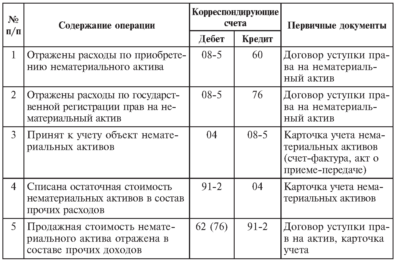 Инвентаризация основные проводки