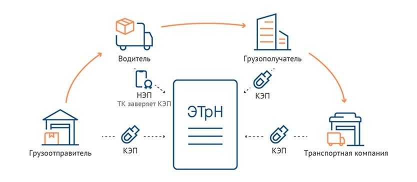 Электронная транспортная накладная: как это работает