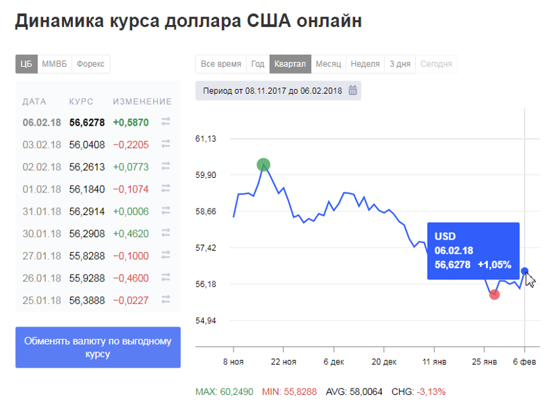 Форекс: курс доллара к рублю онлайн в реальном времени