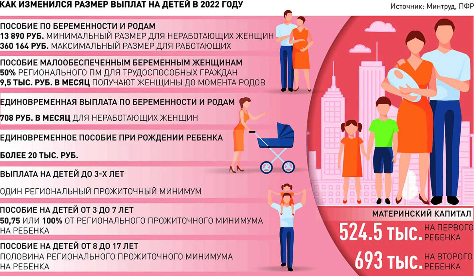 Изменились размеры пособия по беременности и родам в 2022 году неработающим и работающим женщинам |